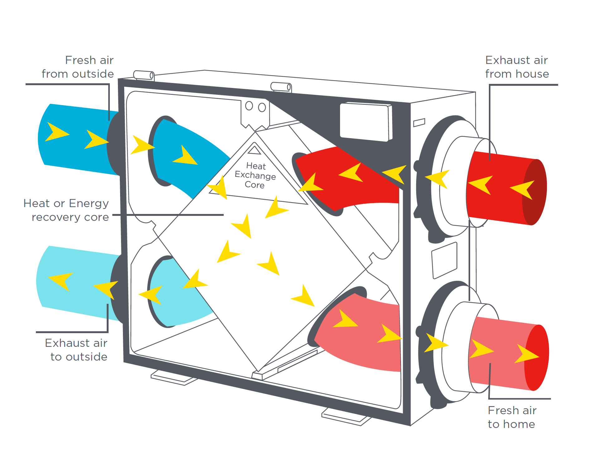 Projeto de ventilador de recuperação de calor comum